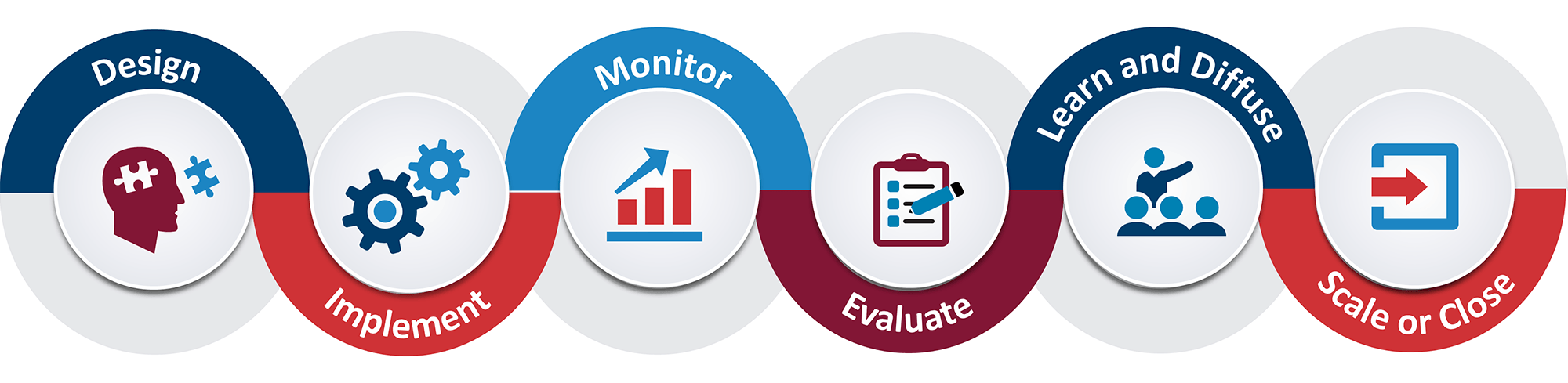 Our pilot lifecycle consists of six phases including design, implement, monitor, evaluate, learn and diffuse, scale or close.