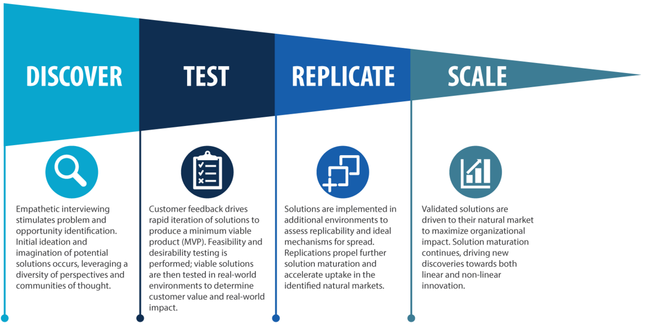 Operational model of the lifecycle of Innovation