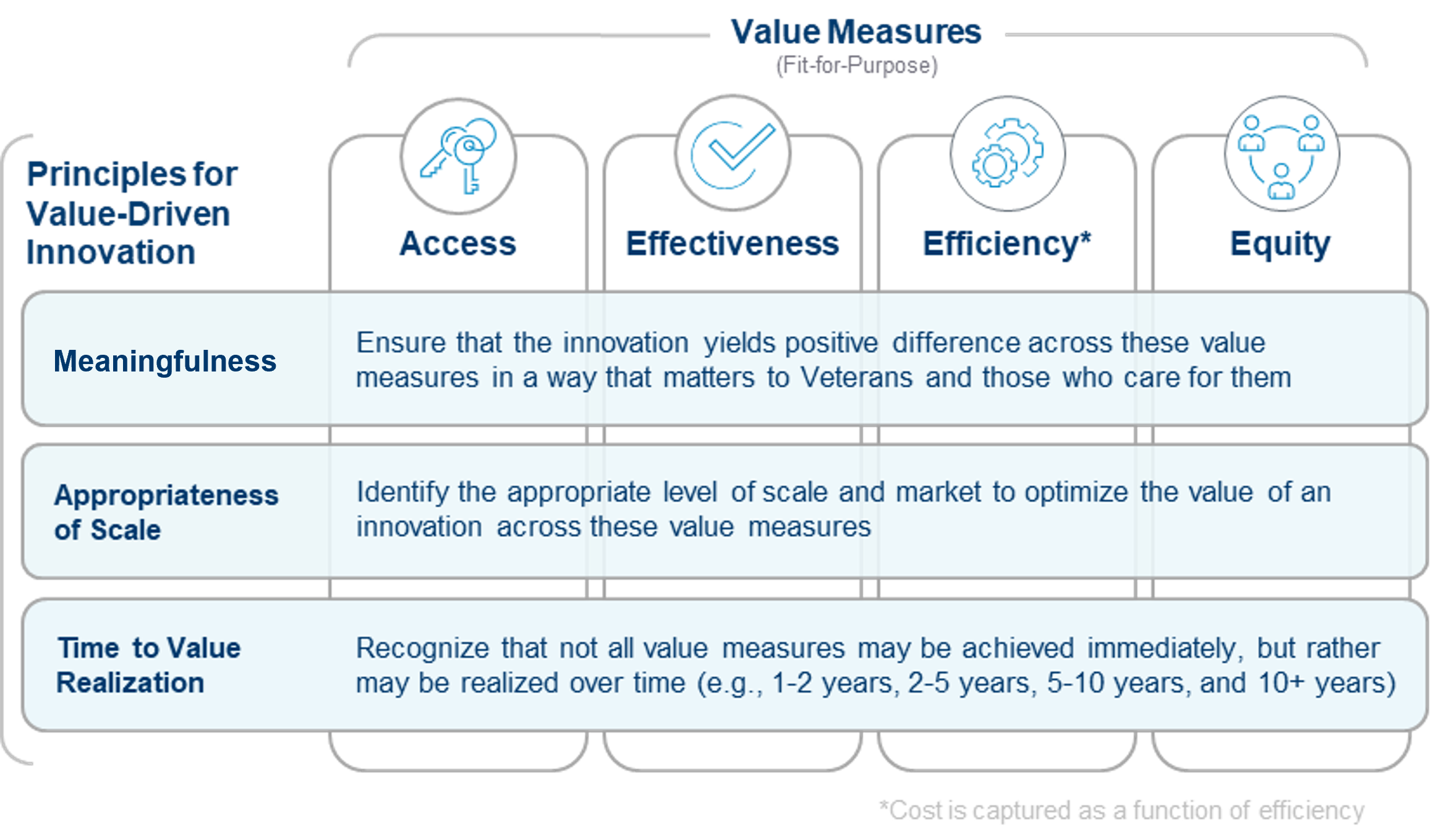 Principles for Value-driven Innovation