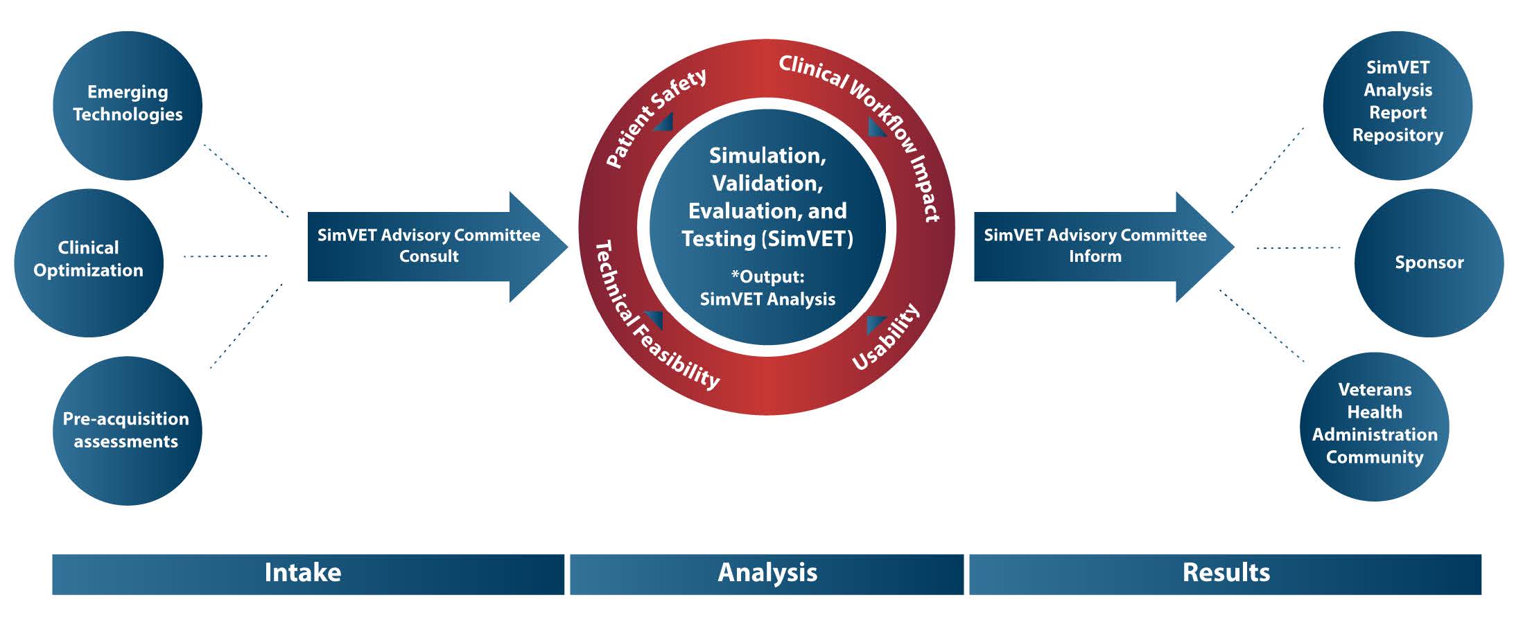An infographic depicting a three phase process: Intake, Analysis, Results for SimVET’s approach to analysis. Emerging technologies, clinical optimization, and pre-acquision assessments are looked at my the SimVET Committee Consult. These then are selected and move into the SimVET program. The SimVET Advisory Committee then determines the results with either a SimVET analysis report repository, a sponsor for work, or informing the Veterans health administration community.
h