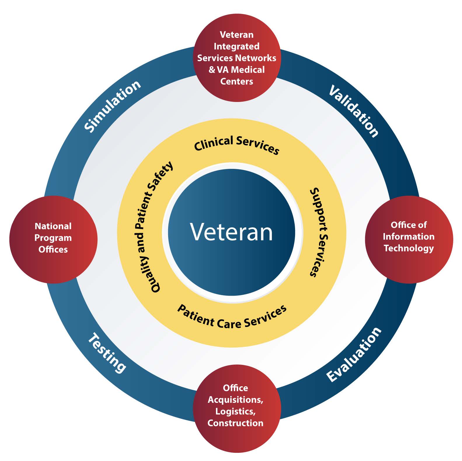 Infographic depicting SimVET as a program with concentric circles. On the outer ring, there are national program offices, the office of acquisition, logistics and construction, the office of information technology and Veteran Integrated service networks and VA medical centers. On the inner ring, there are services: clinical services, support services, patient care services, and quality and patient safety. In the center is the Veteran.